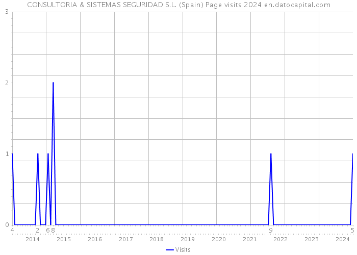 CONSULTORIA & SISTEMAS SEGURIDAD S.L. (Spain) Page visits 2024 