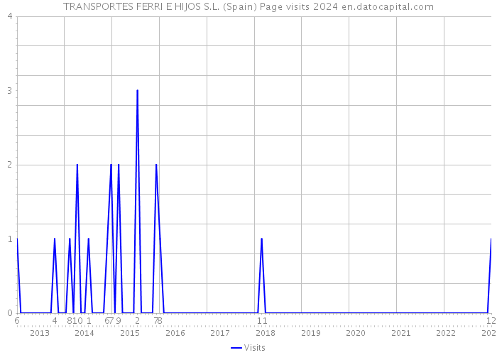 TRANSPORTES FERRI E HIJOS S.L. (Spain) Page visits 2024 