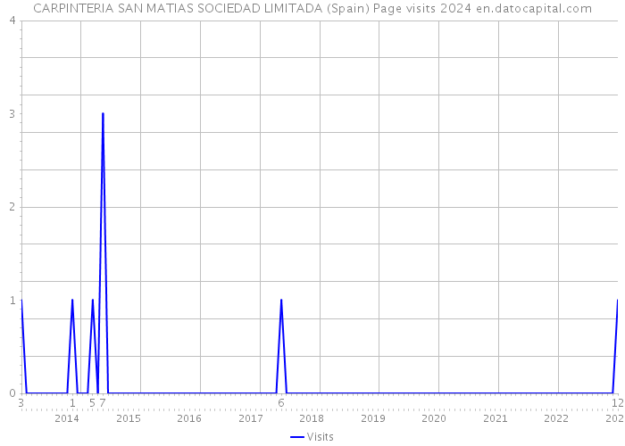 CARPINTERIA SAN MATIAS SOCIEDAD LIMITADA (Spain) Page visits 2024 
