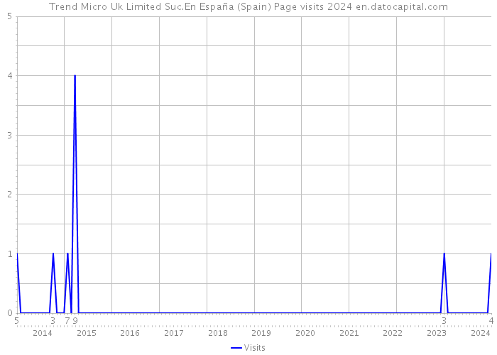 Trend Micro Uk Limited Suc.En España (Spain) Page visits 2024 