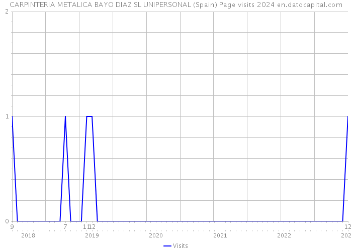 CARPINTERIA METALICA BAYO DIAZ SL UNIPERSONAL (Spain) Page visits 2024 