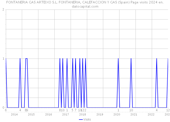 FONTANERIA GAS ARTEIXO S.L. FONTANERIA, CALEFACCION Y GAS (Spain) Page visits 2024 