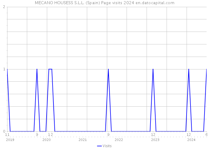 MECANO HOUSESS S.L.L. (Spain) Page visits 2024 