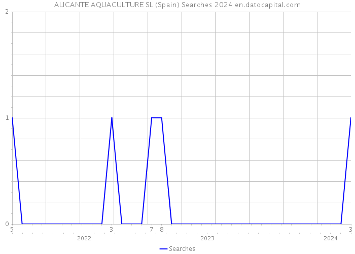 ALICANTE AQUACULTURE SL (Spain) Searches 2024 