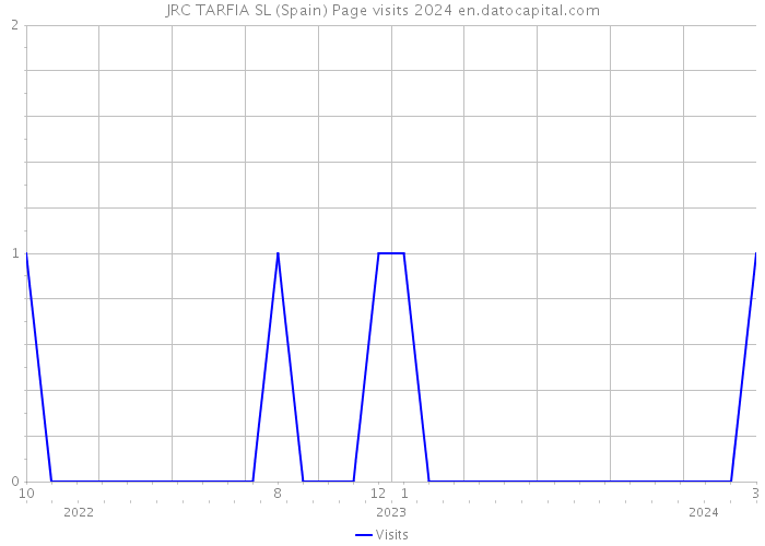 JRC TARFIA SL (Spain) Page visits 2024 