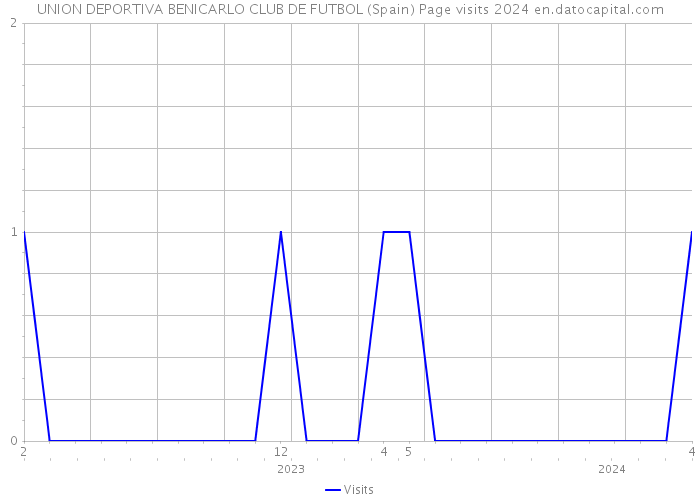 UNION DEPORTIVA BENICARLO CLUB DE FUTBOL (Spain) Page visits 2024 