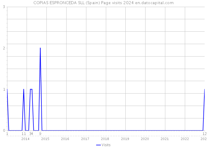 COPIAS ESPRONCEDA SLL (Spain) Page visits 2024 