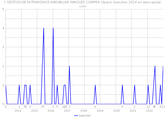 Y GESTION DE PATRIMONIOS INMOBILIAR INMOGES COMPRA (Spain) Searches 2024 