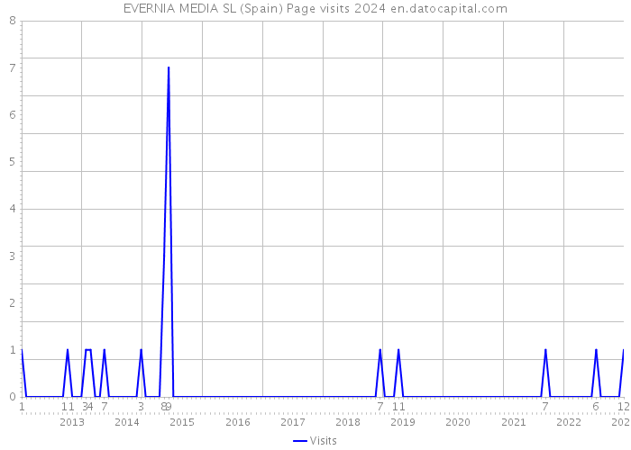 EVERNIA MEDIA SL (Spain) Page visits 2024 