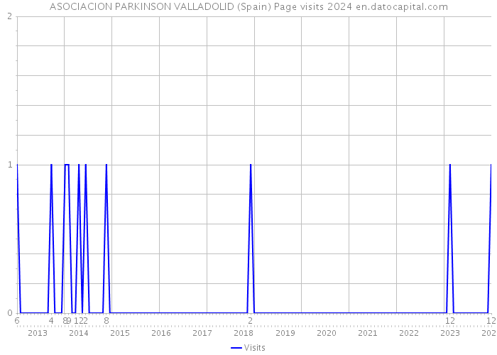 ASOCIACION PARKINSON VALLADOLID (Spain) Page visits 2024 