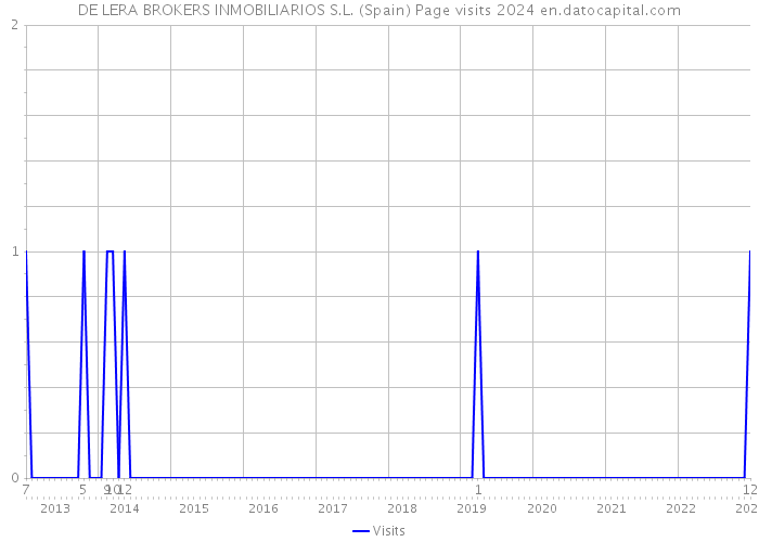 DE LERA BROKERS INMOBILIARIOS S.L. (Spain) Page visits 2024 