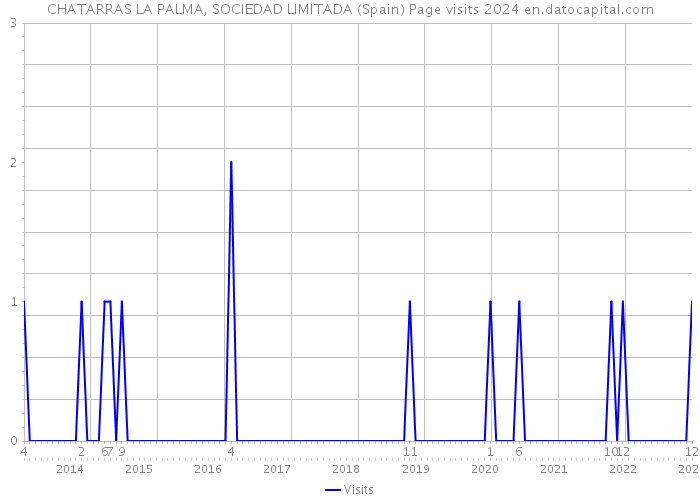 CHATARRAS LA PALMA, SOCIEDAD LIMITADA (Spain) Page visits 2024 