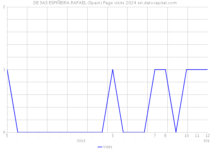 DE SAS ESPIÑEIRA RAFAEL (Spain) Page visits 2024 