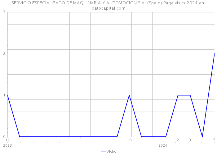 SERVICIO ESPECIALIZADO DE MAQUINARIA Y AUTOMOCION S.A. (Spain) Page visits 2024 