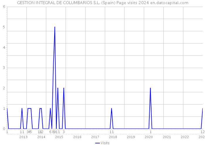 GESTION INTEGRAL DE COLUMBARIOS S.L. (Spain) Page visits 2024 