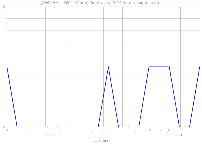 JOHN HALLIWELL (Spain) Page visits 2024 