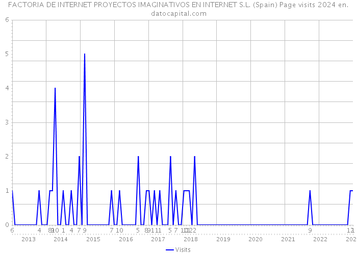 FACTORIA DE INTERNET PROYECTOS IMAGINATIVOS EN INTERNET S.L. (Spain) Page visits 2024 