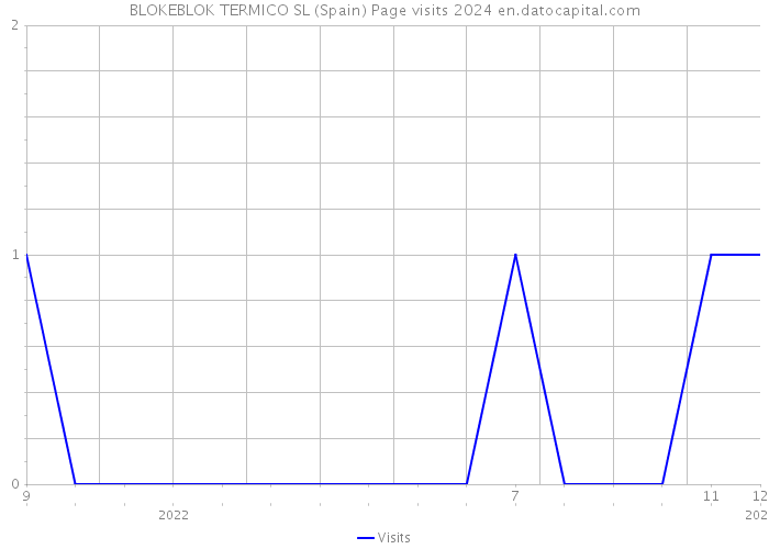BLOKEBLOK TERMICO SL (Spain) Page visits 2024 