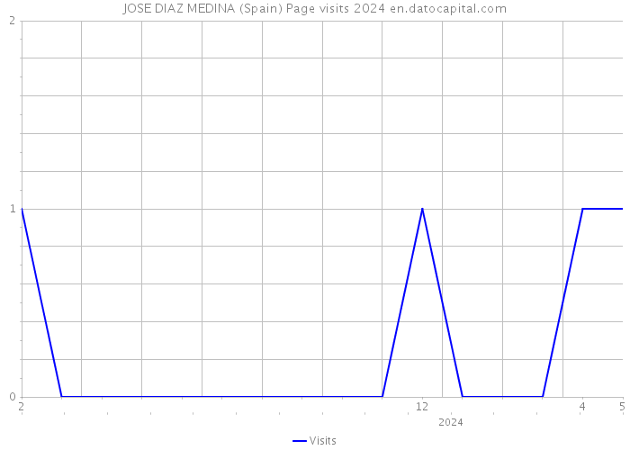 JOSE DIAZ MEDINA (Spain) Page visits 2024 