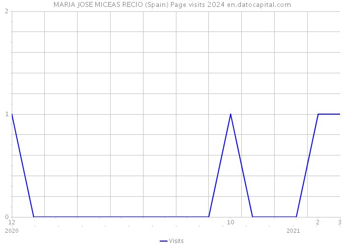 MARIA JOSE MICEAS RECIO (Spain) Page visits 2024 