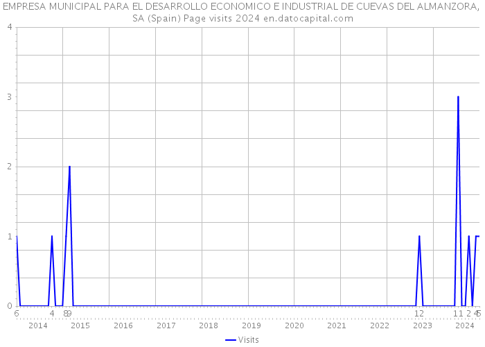 EMPRESA MUNICIPAL PARA EL DESARROLLO ECONOMICO E INDUSTRIAL DE CUEVAS DEL ALMANZORA, SA (Spain) Page visits 2024 