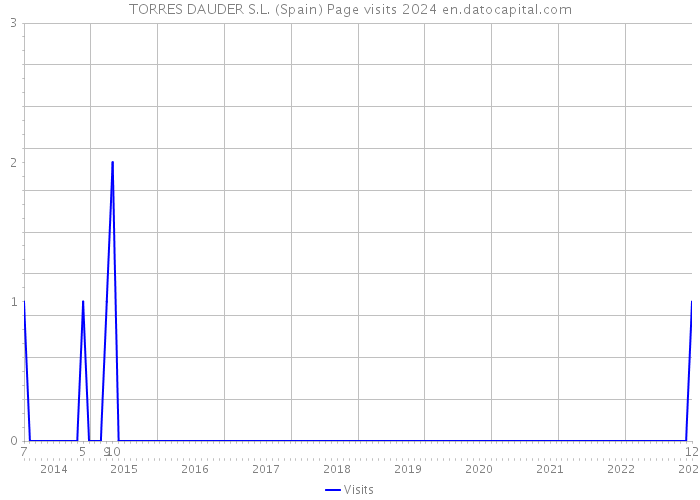 TORRES DAUDER S.L. (Spain) Page visits 2024 