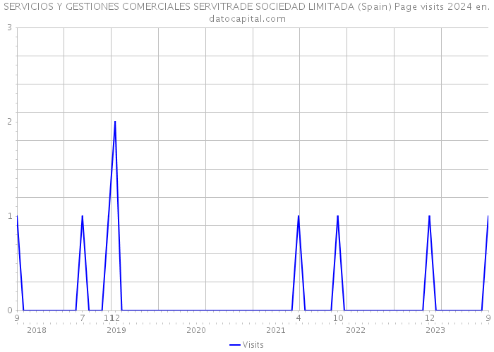 SERVICIOS Y GESTIONES COMERCIALES SERVITRADE SOCIEDAD LIMITADA (Spain) Page visits 2024 