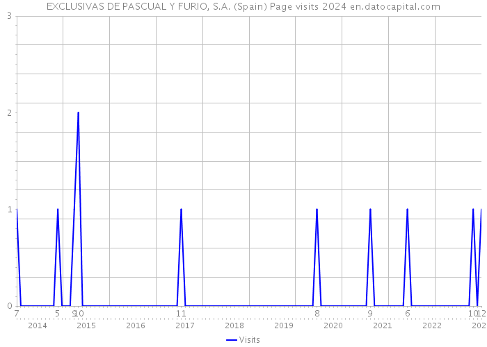 EXCLUSIVAS DE PASCUAL Y FURIO, S.A. (Spain) Page visits 2024 