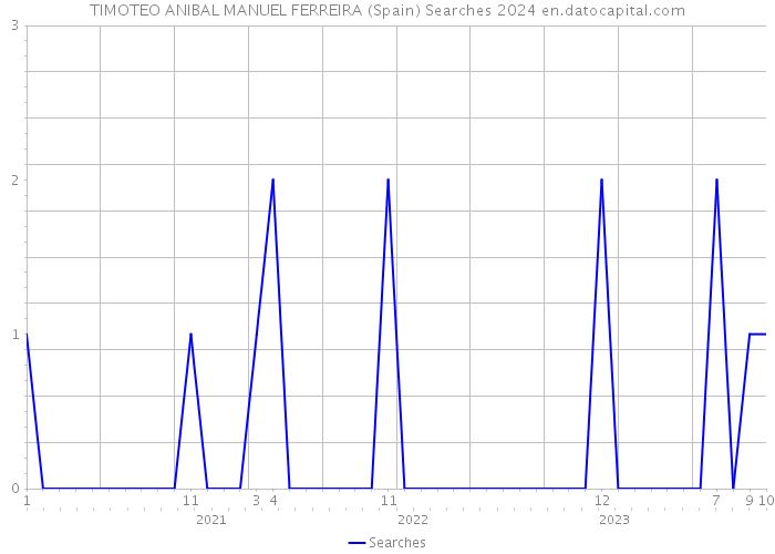 TIMOTEO ANIBAL MANUEL FERREIRA (Spain) Searches 2024 