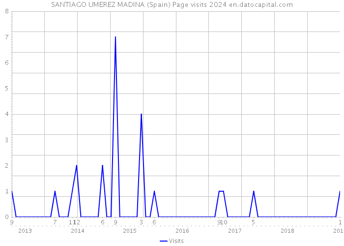 SANTIAGO UMEREZ MADINA (Spain) Page visits 2024 