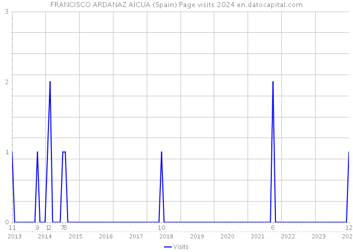 FRANCISCO ARDANAZ AICUA (Spain) Page visits 2024 