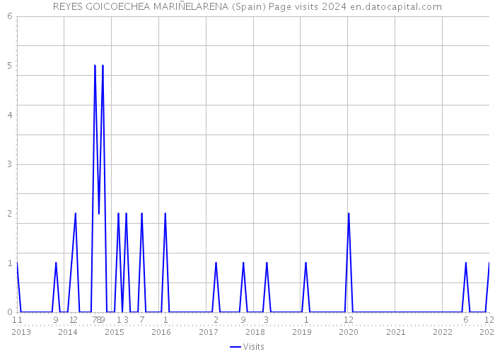 REYES GOICOECHEA MARIÑELARENA (Spain) Page visits 2024 