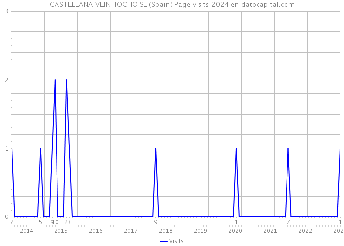CASTELLANA VEINTIOCHO SL (Spain) Page visits 2024 