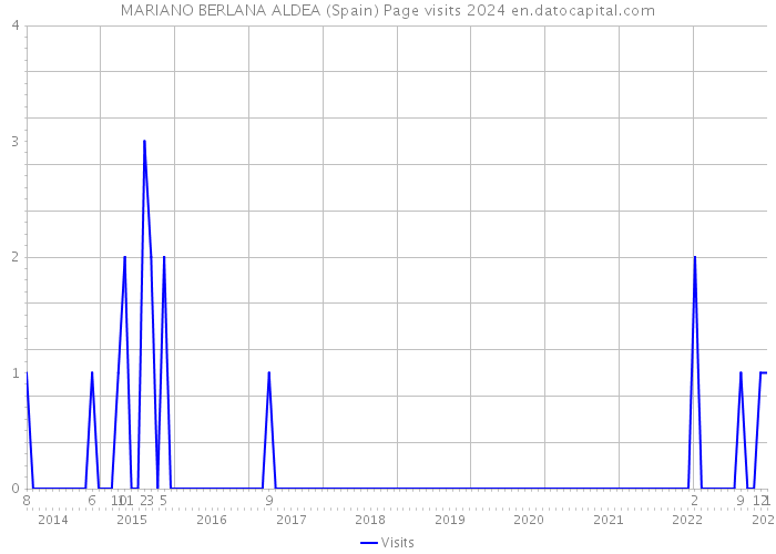 MARIANO BERLANA ALDEA (Spain) Page visits 2024 