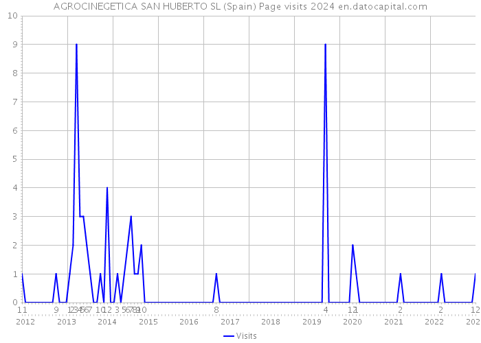 AGROCINEGETICA SAN HUBERTO SL (Spain) Page visits 2024 