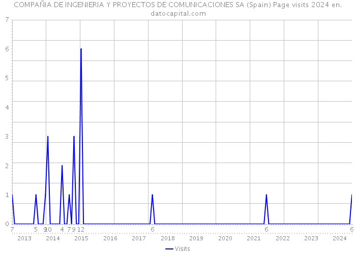 COMPAÑIA DE INGENIERIA Y PROYECTOS DE COMUNICACIONES SA (Spain) Page visits 2024 