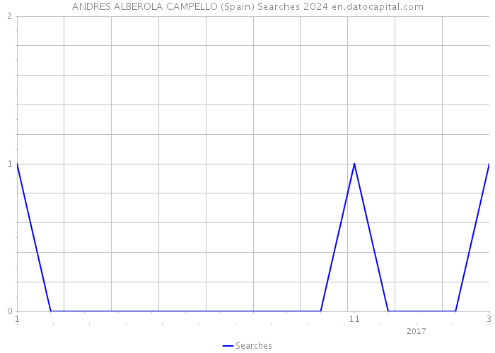 ANDRES ALBEROLA CAMPELLO (Spain) Searches 2024 