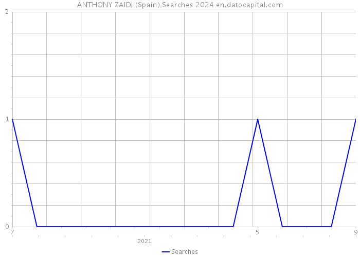 ANTHONY ZAIDI (Spain) Searches 2024 