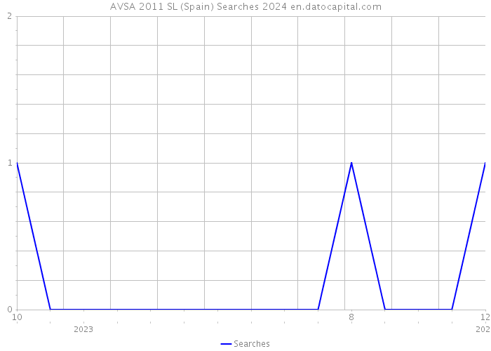 AVSA 2011 SL (Spain) Searches 2024 