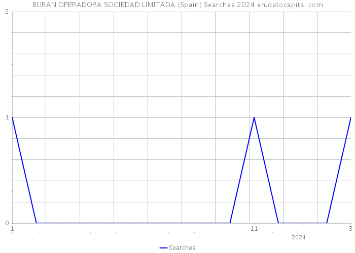 BURAN OPERADORA SOCIEDAD LIMITADA (Spain) Searches 2024 