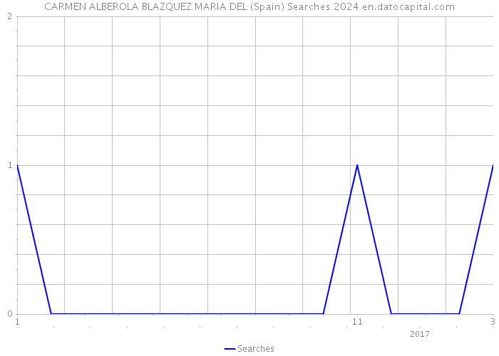 CARMEN ALBEROLA BLAZQUEZ MARIA DEL (Spain) Searches 2024 