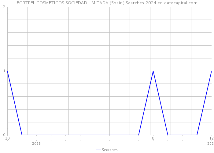 FORTPEL COSMETICOS SOCIEDAD LIMITADA (Spain) Searches 2024 