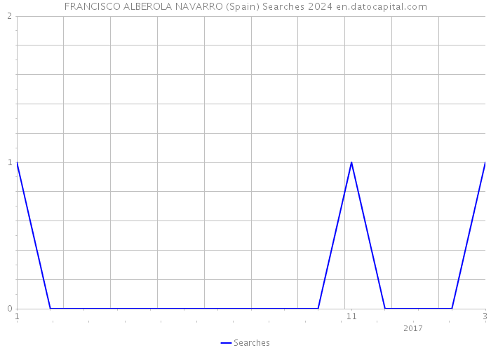 FRANCISCO ALBEROLA NAVARRO (Spain) Searches 2024 