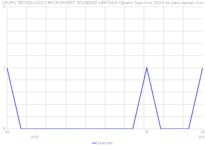 GRUPO TECNOLOGICO MICROINVEST SOCIEDAD LIMITADA (Spain) Searches 2024 