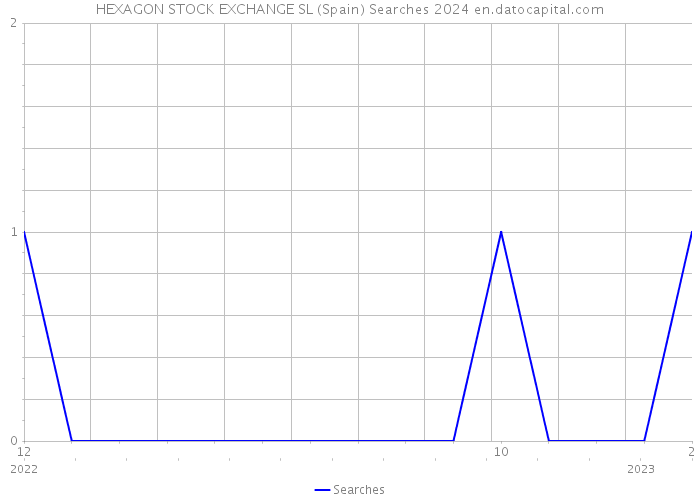 HEXAGON STOCK EXCHANGE SL (Spain) Searches 2024 