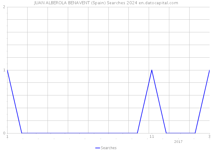 JUAN ALBEROLA BENAVENT (Spain) Searches 2024 