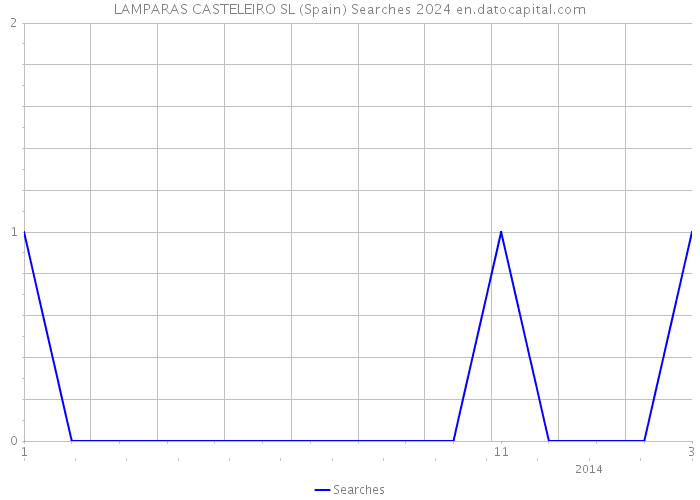 LAMPARAS CASTELEIRO SL (Spain) Searches 2024 