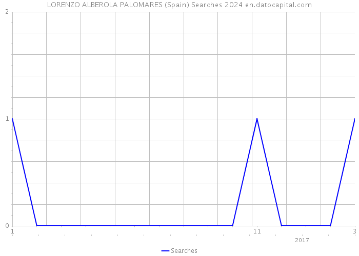 LORENZO ALBEROLA PALOMARES (Spain) Searches 2024 