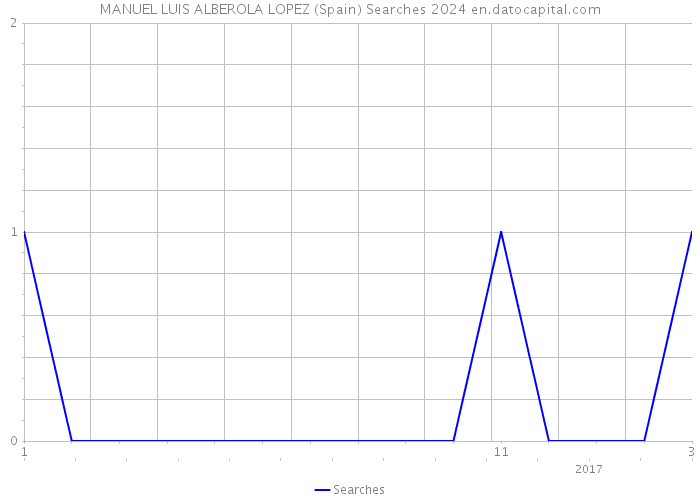 MANUEL LUIS ALBEROLA LOPEZ (Spain) Searches 2024 