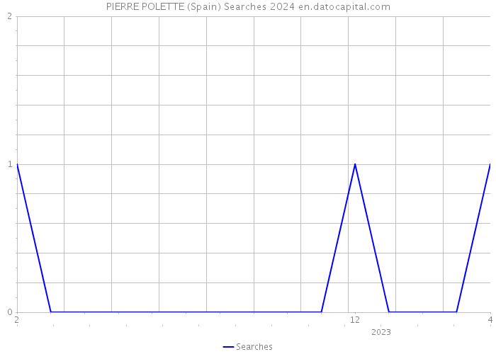 PIERRE POLETTE (Spain) Searches 2024 